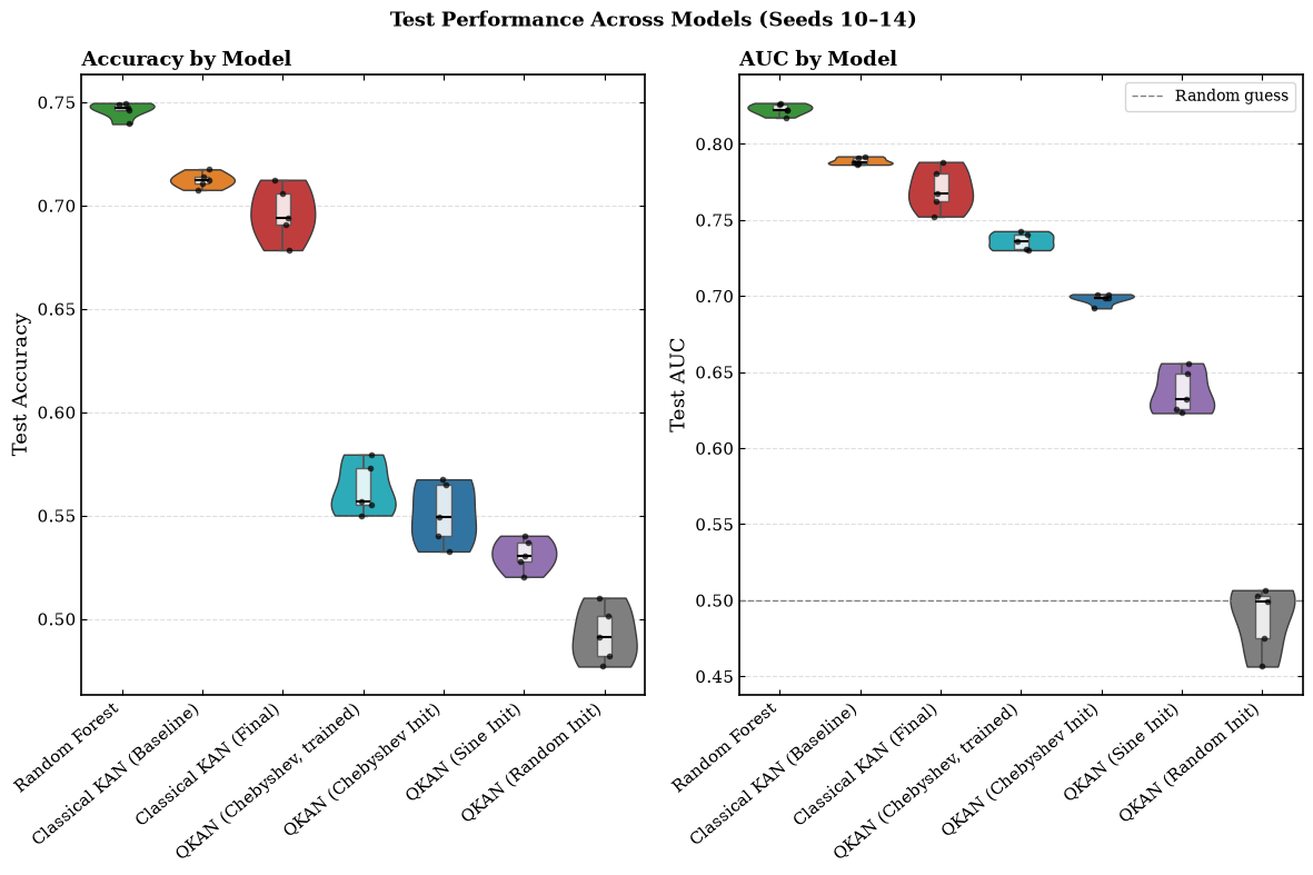 Test accuracy and AUC by model