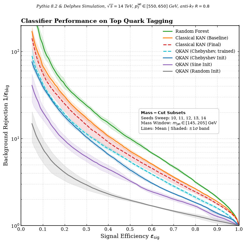 Background rejection versus signal efficiency